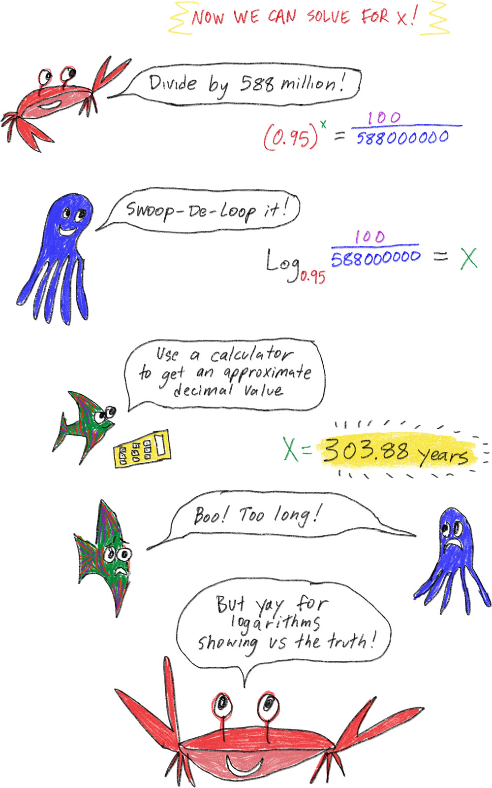 Now we can solve for x. Crab says divide by 588 million. Octopus says, Swoop de loop it. Fish says, use a calculator to get an approximate decimal value. x is equal to 303.88 years. The octopus and fish say, boo too long. The crab says, But yay for logarithms showing us the truth!